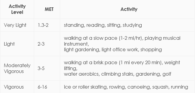 Metabolic Equivalent of Task (MET) | Calculation